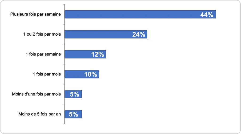 histogramme - 44% plusieurs fois par semaine