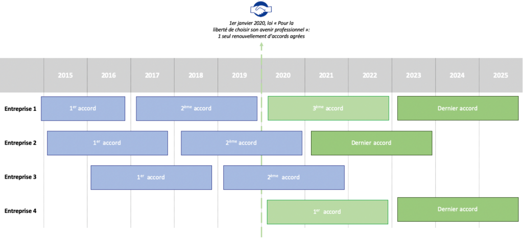 Schéma des scénarios possibles pour les accords agréés conclus après 2020